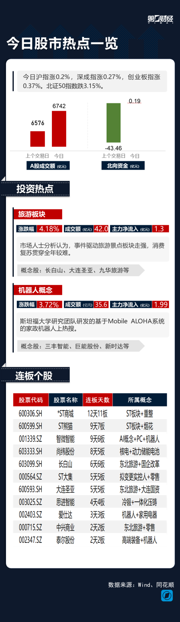 炒股配资宝 热市追踪丨旅游股大涨 冰雪产业概念长白山6连板