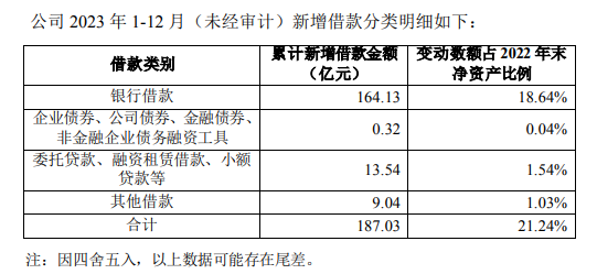 股民配资 牧原股份：2023年累计新增借款超过上年末净资产20%